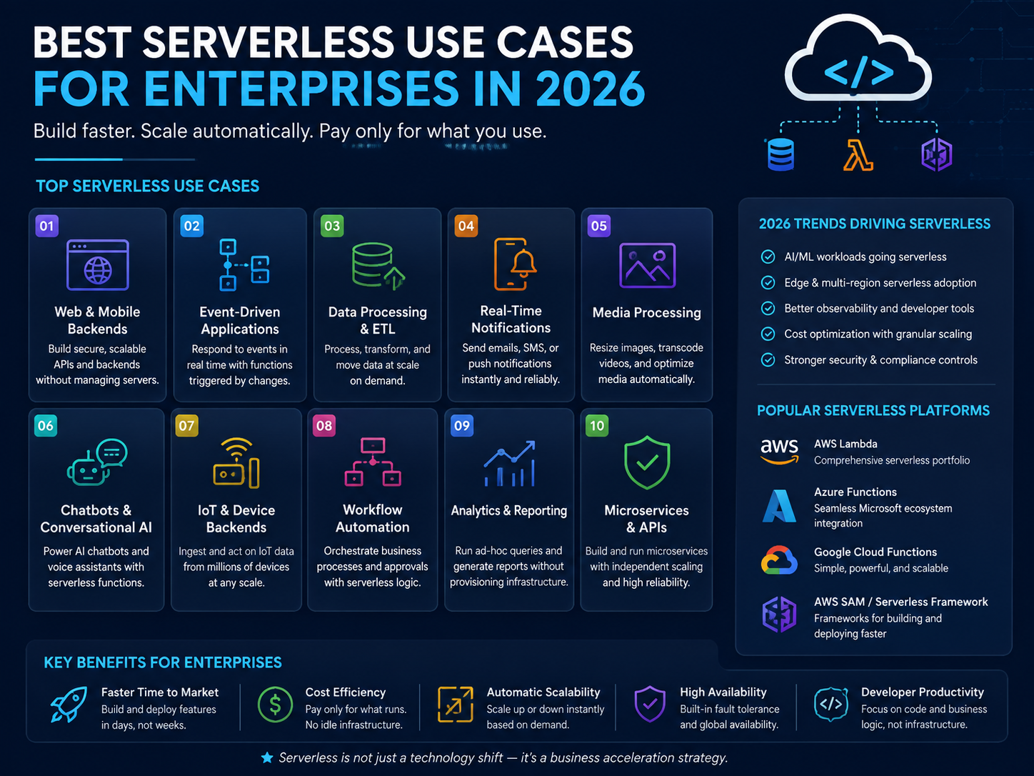 Best serverless use cases for enterprise applications in 2026