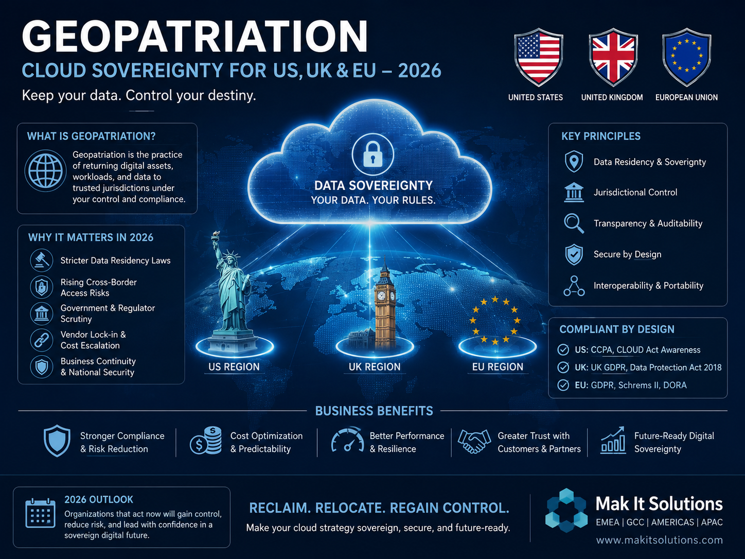 Geopatriation architecture showing cloud sovereignty across the USA, UK, Germany and EU