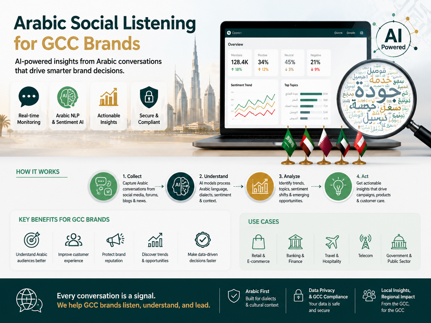 Arabic social listening dashboard for GCC brands