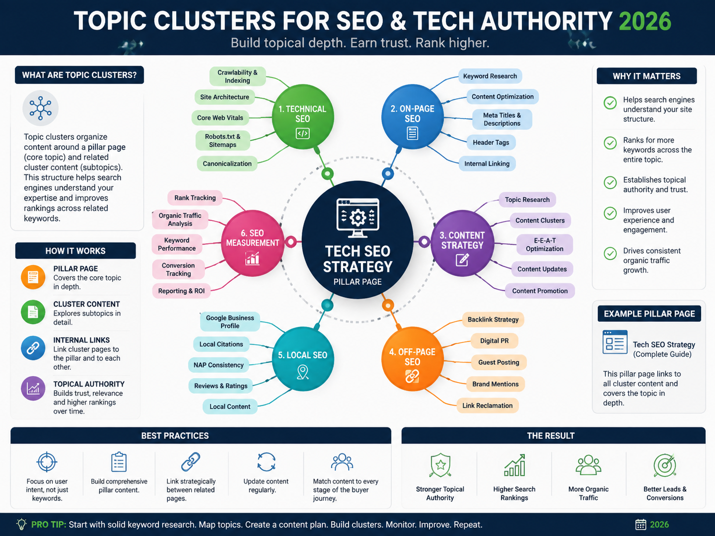 Topic clusters for SEO connecting pillar and supporting technology content