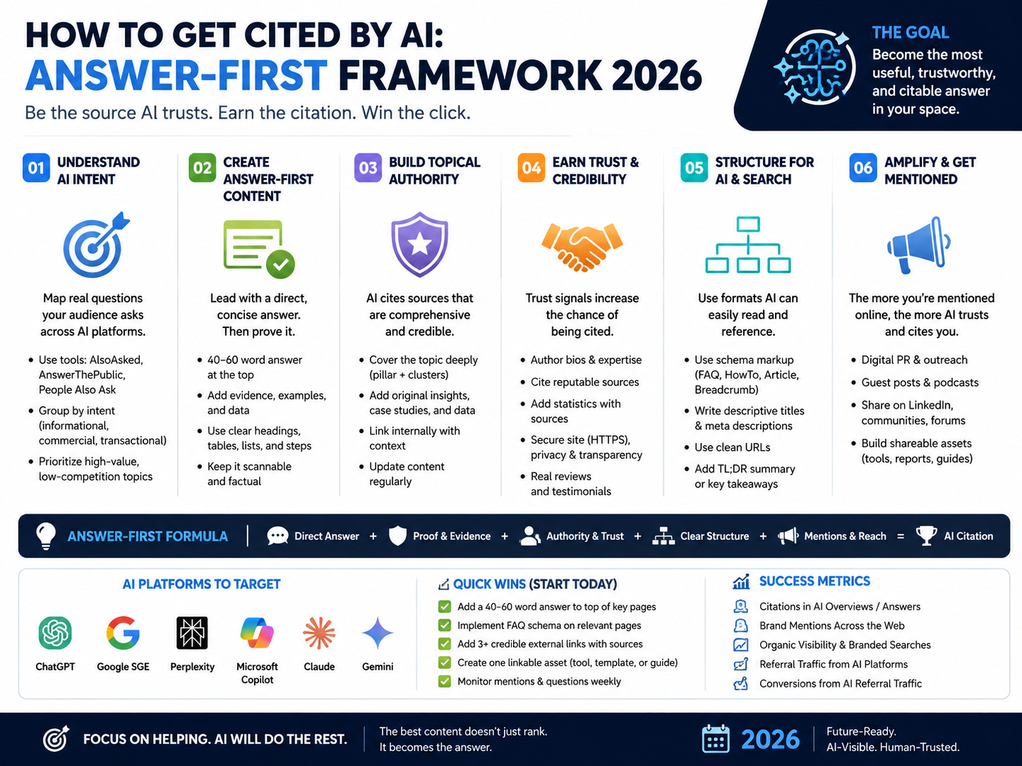 : How to get cited by AI using an answer-first content framework