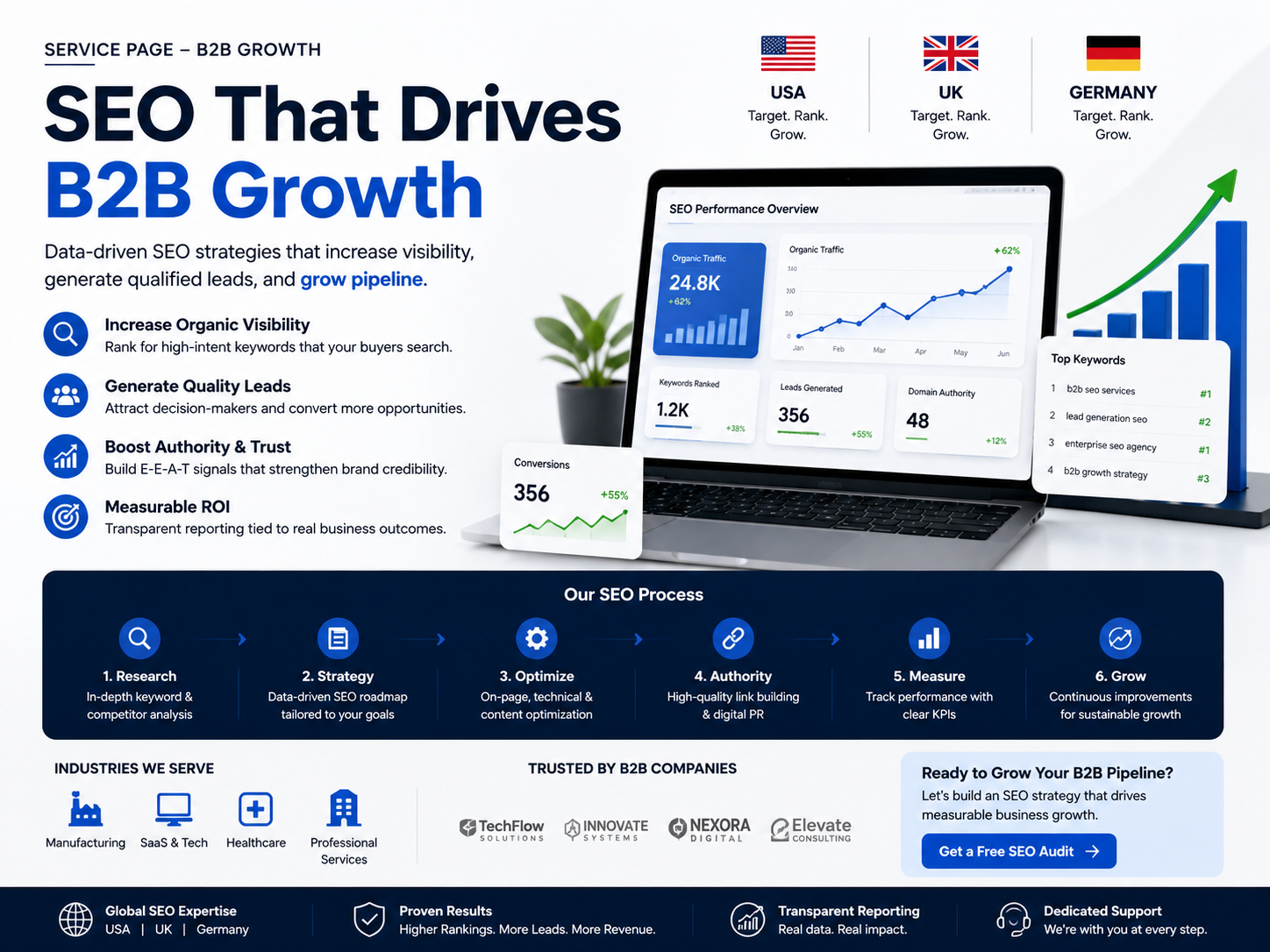 Service page SEO strategy for B2B companies in the USA, UK and Germany