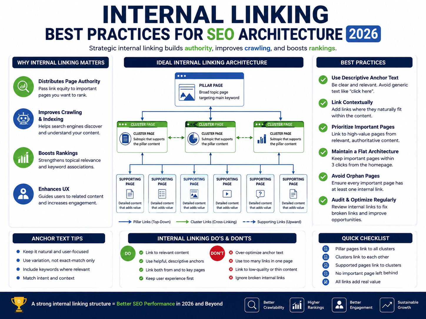 Internal linking best practices showing pillar, cluster and supporting page architecture