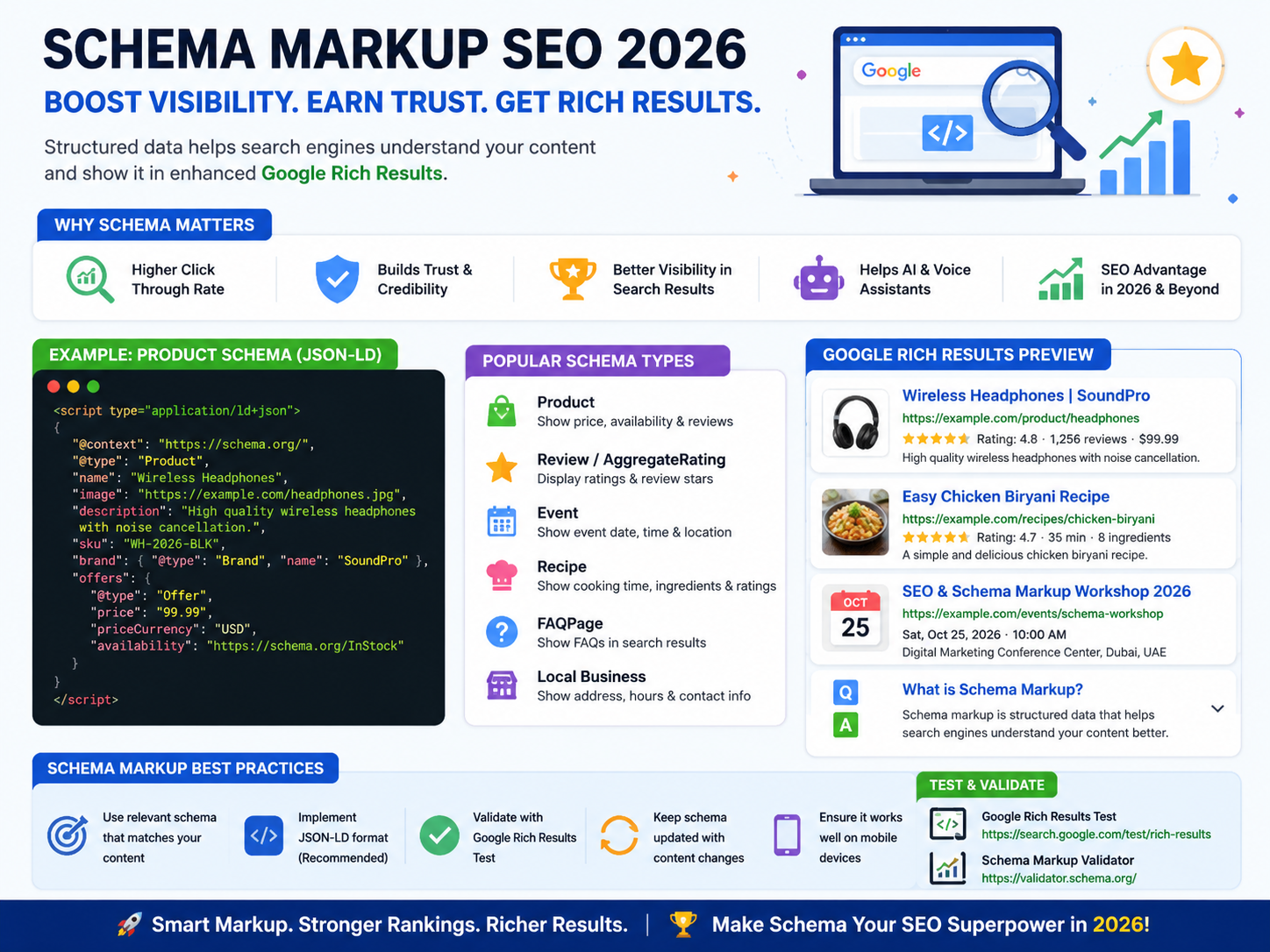Schema markup SEO 2026 showing structured data and Google rich results