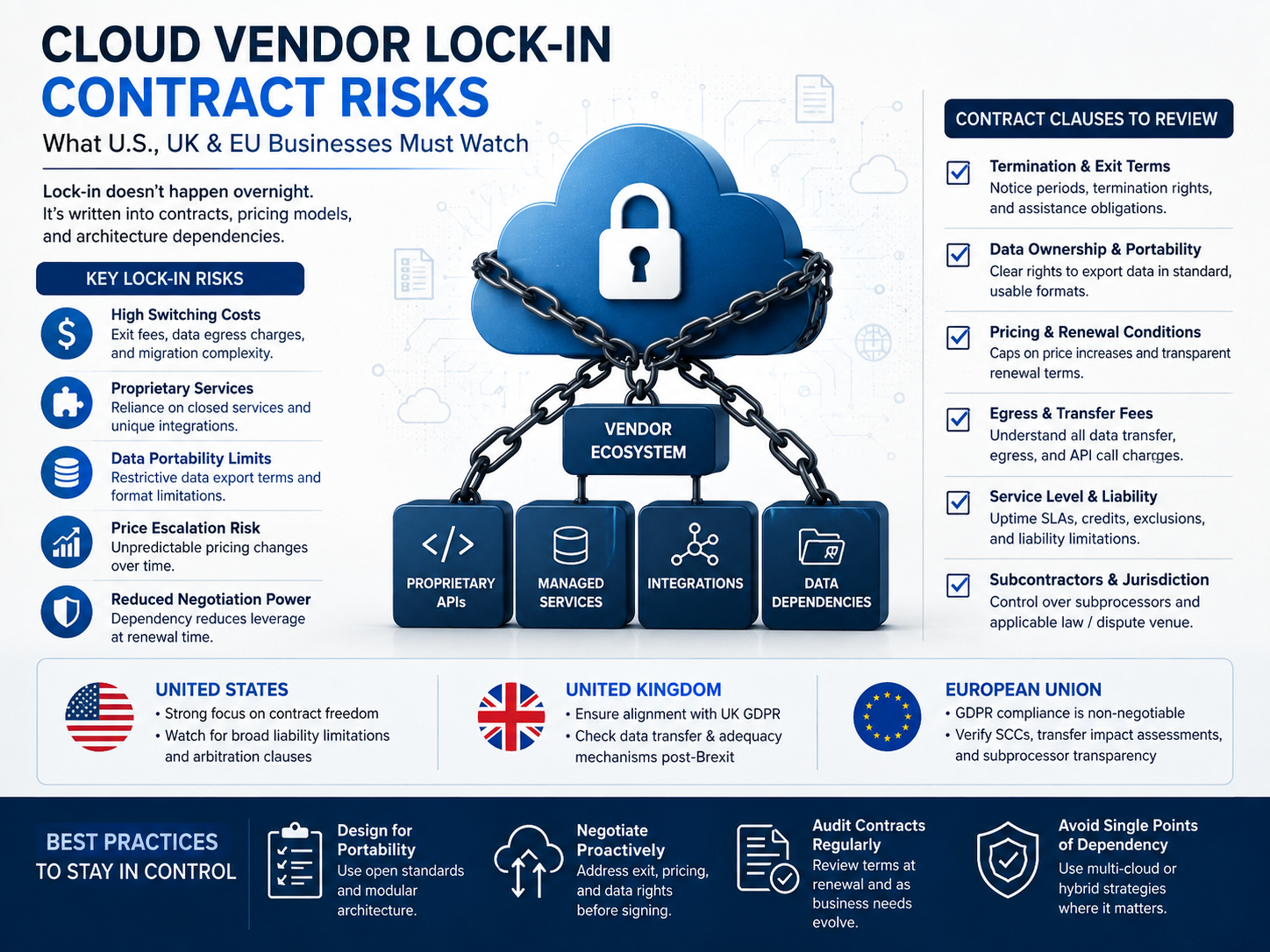 Cloud vendor lock-in contract risks for US, UK and EU businesses