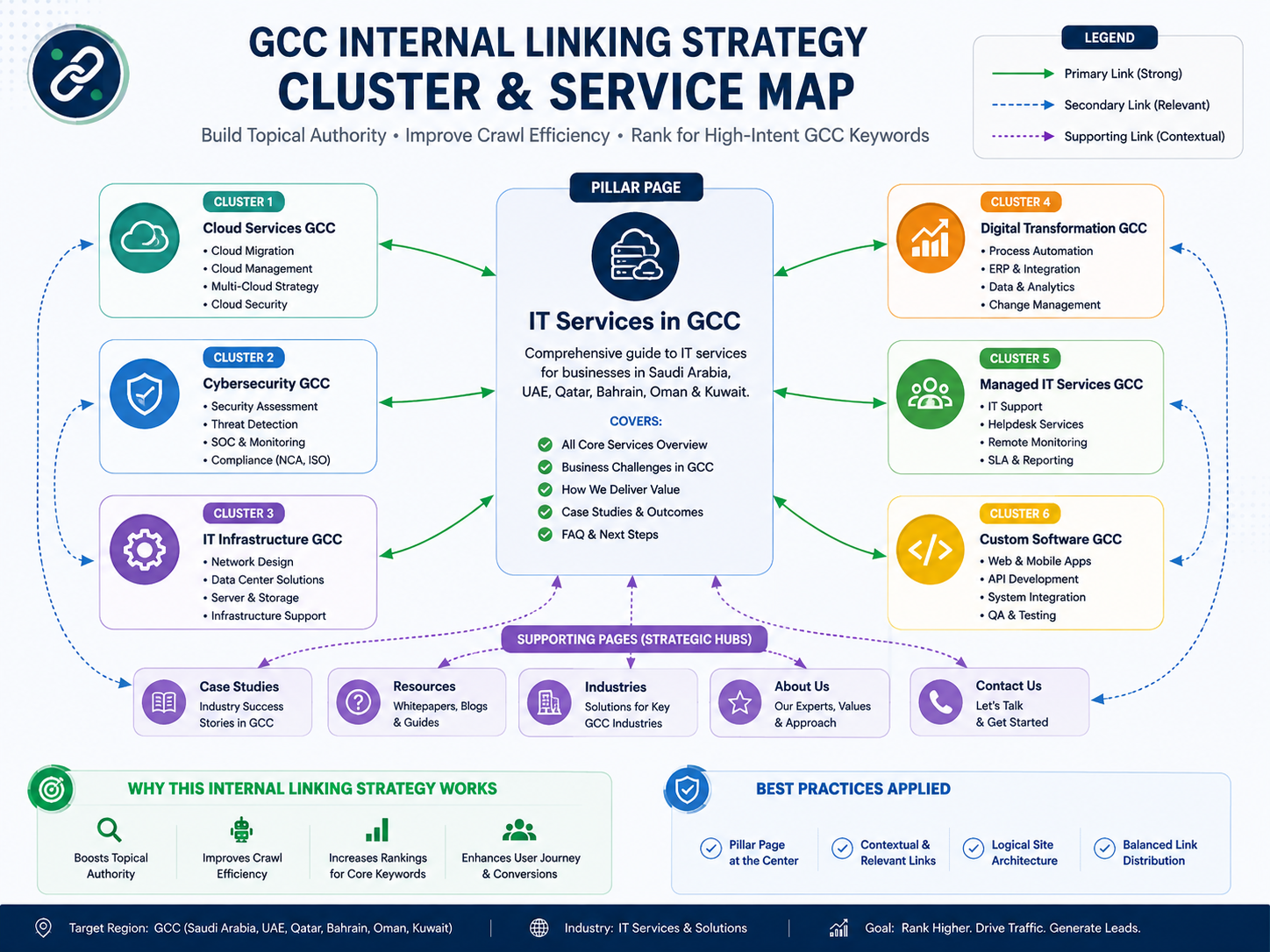 gcc-internal-linking-strategy-cluster-service-map.png Internal linking strategy Cluster-to-Service CTA Map for GCC websites