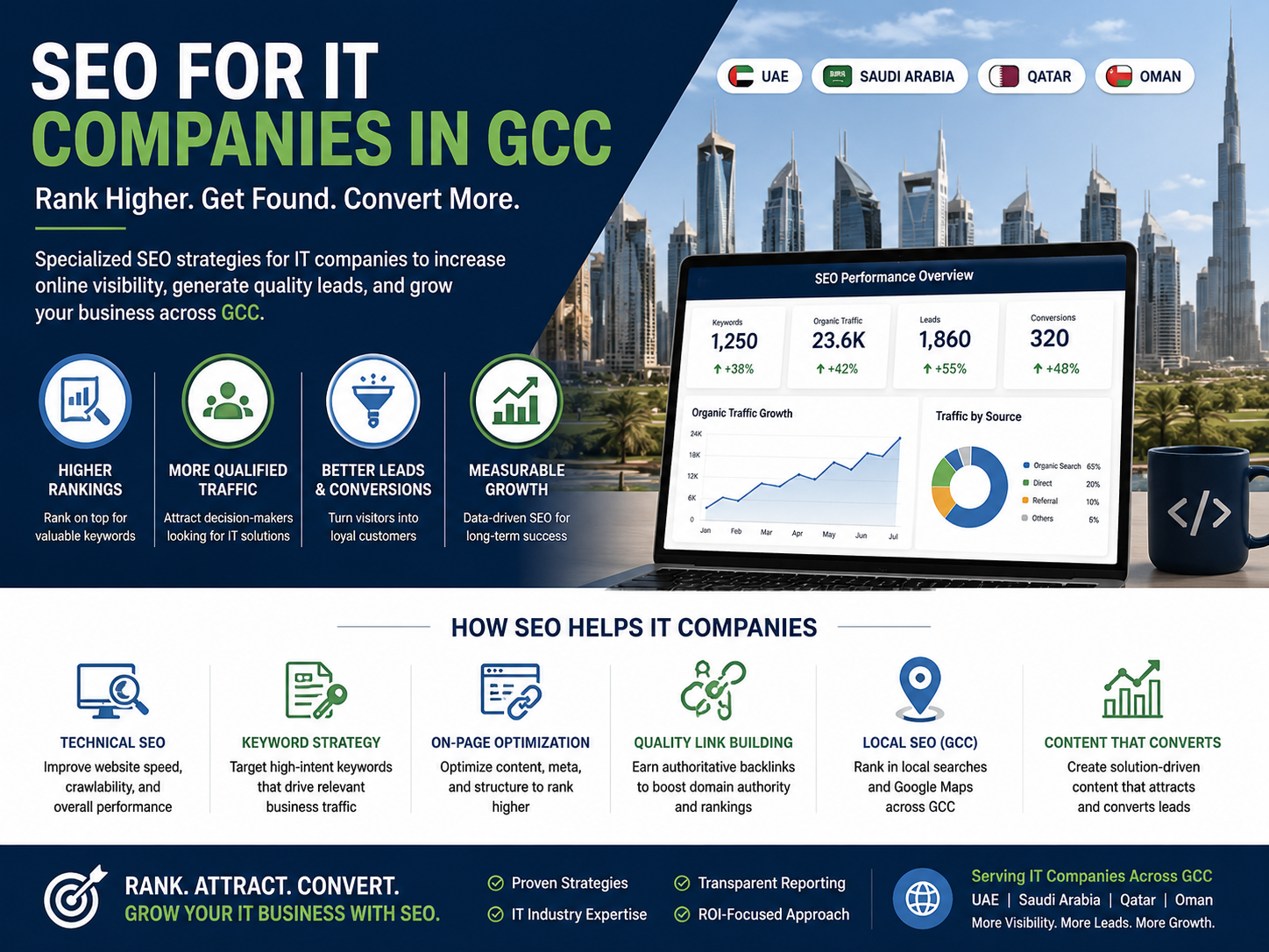 SEO for IT companies in Saudi Arabia, UAE, and Qatar using a GCC rank-and-convert strategy