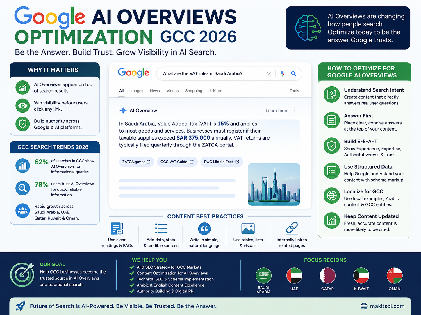 Google AI Overviews optimization strategy for GCC brands in Saudi Arabia, UAE and Qatar