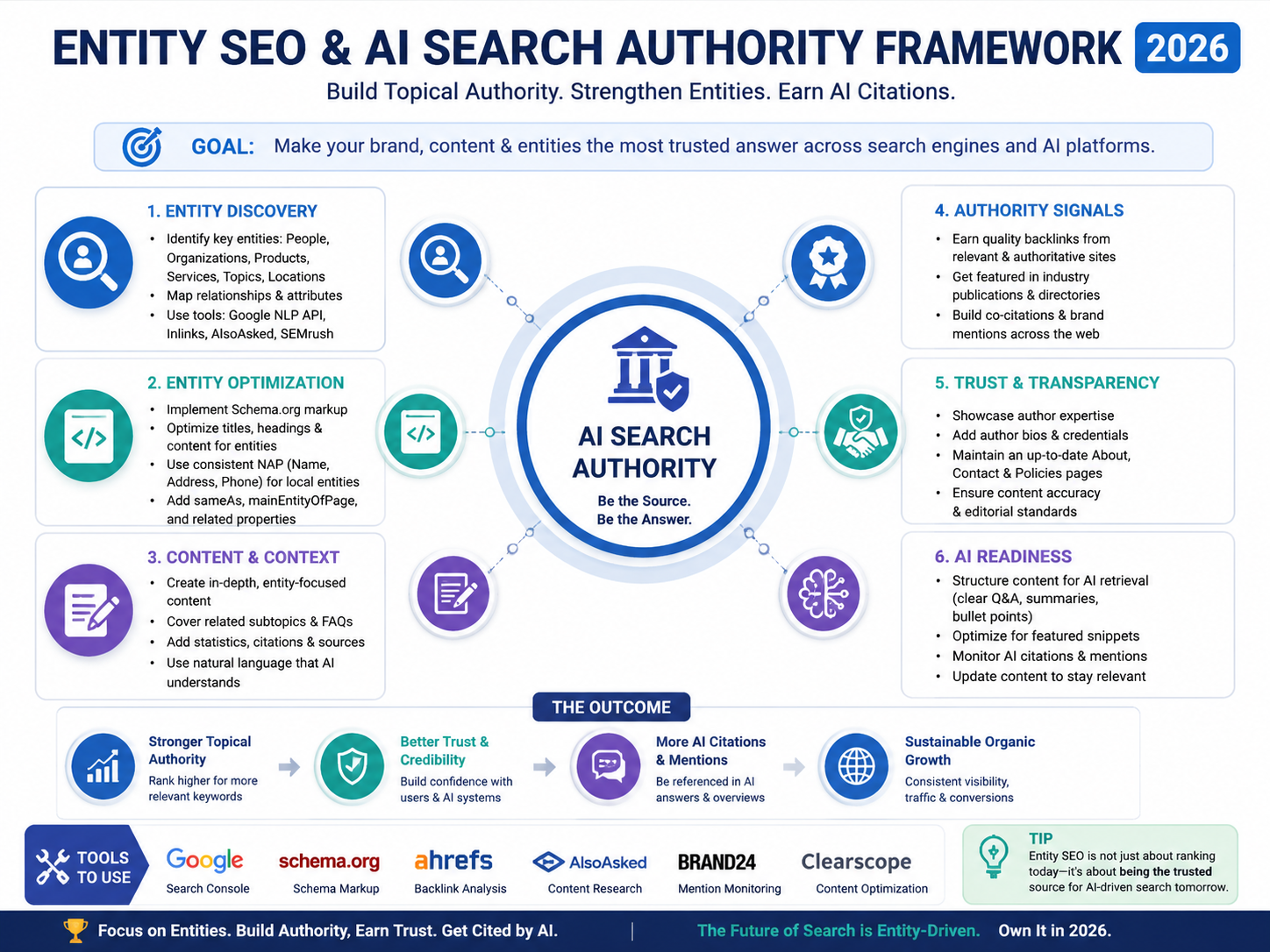 Entity SEO framework for building brand authority and AI search visibility