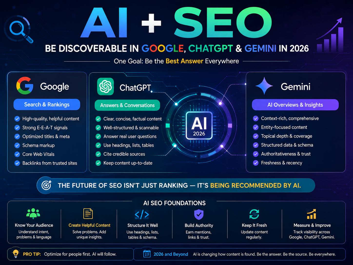 AI SEO in 2026 across Google, ChatGPT and Gemini search experiences