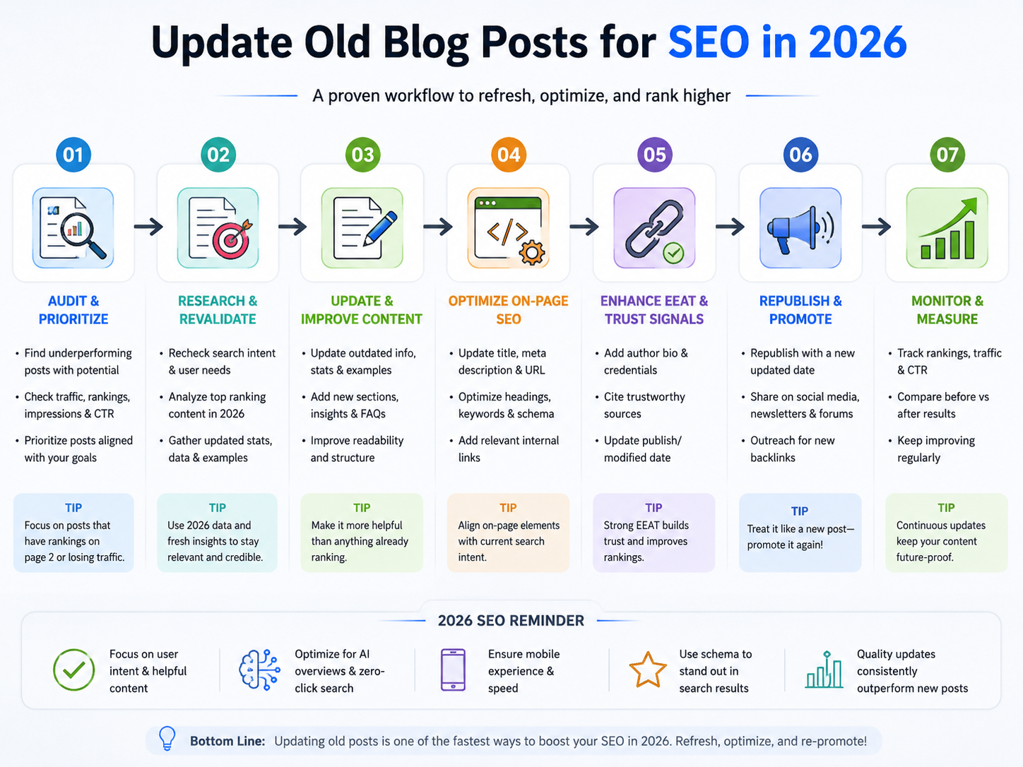 Update old blog posts for SEO using a 2026 content refresh workflow