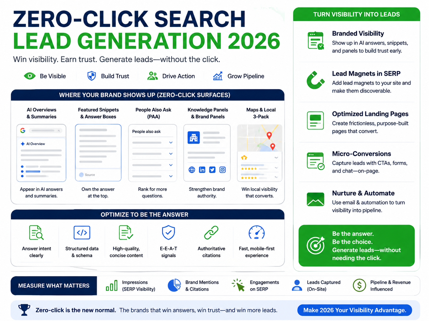 Zero-click search lead generation journey from AI visibility to revenue