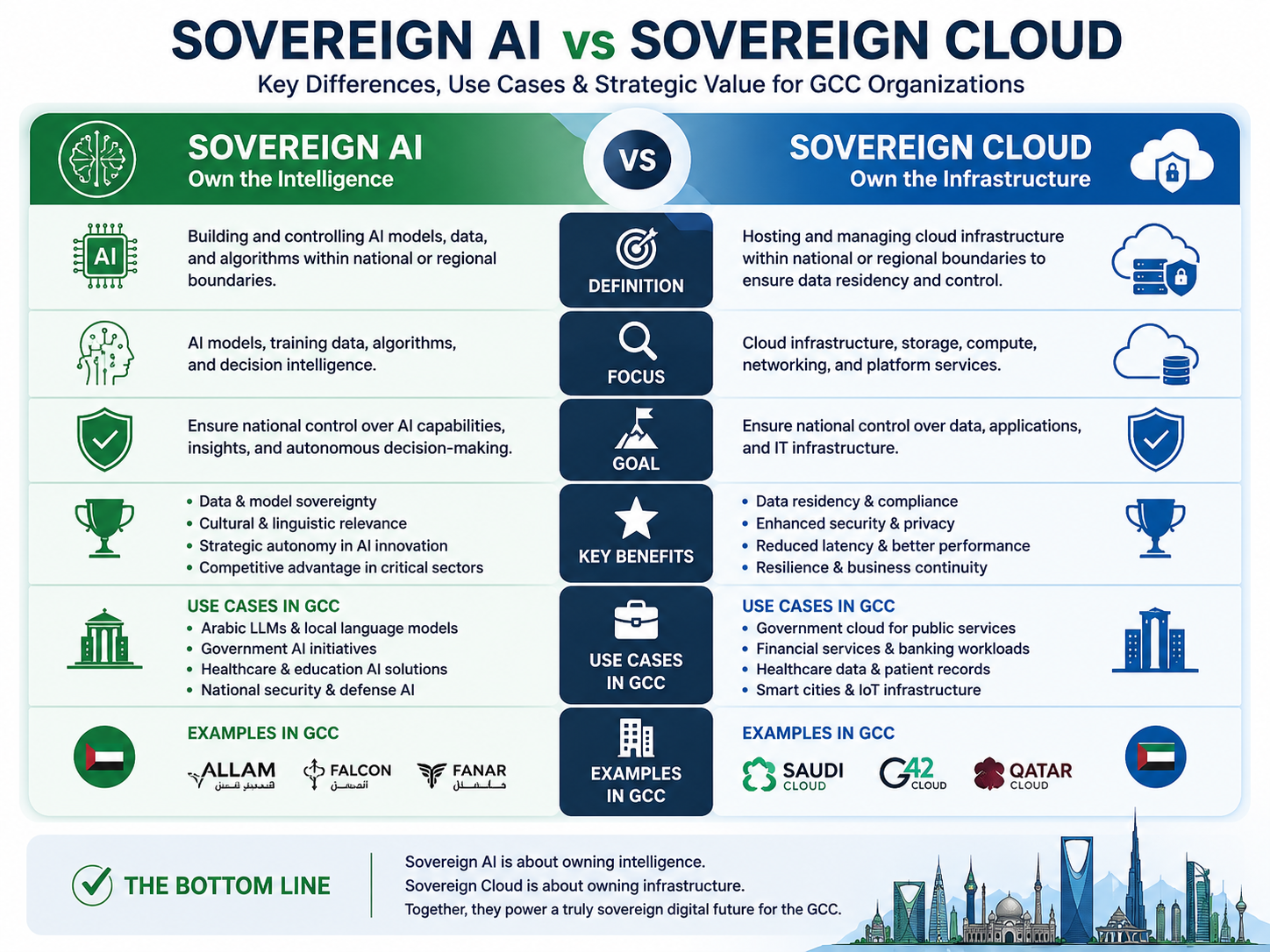 Sovereign AI vs sovereign cloud comparison for GCC enterprises