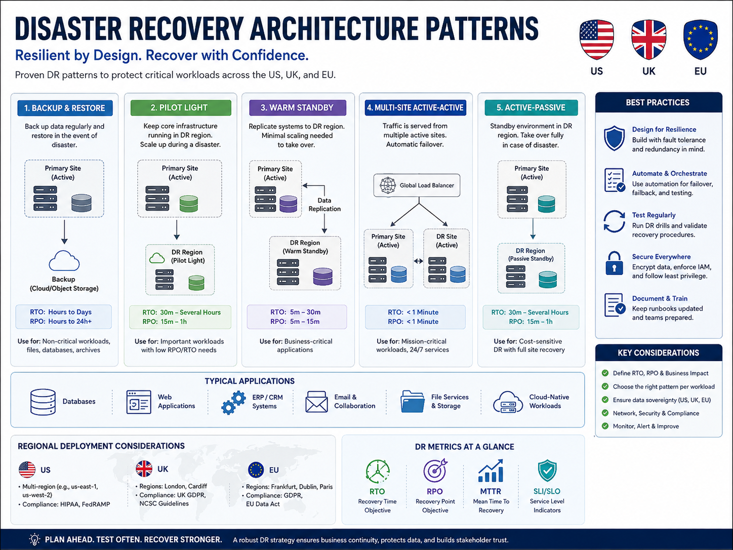 Disaster recovery architecture patterns comparing backup, pilot light, warm standby and active-active
