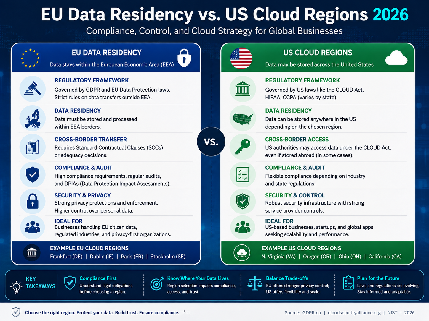 EU data residency vs US cloud regions comparison for SaaS and enterprise teams