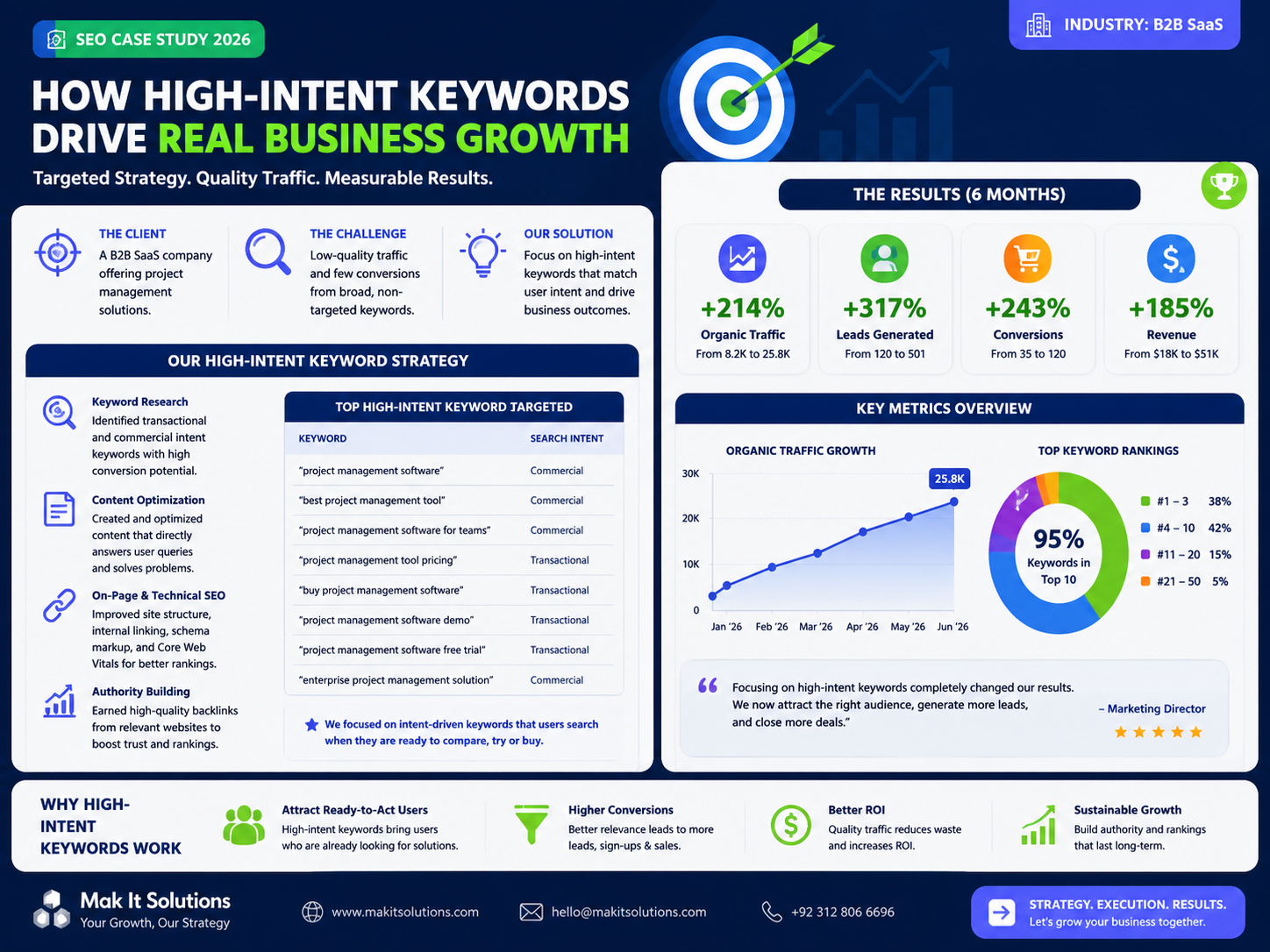 SEO case study framework for winning high-intent keywords