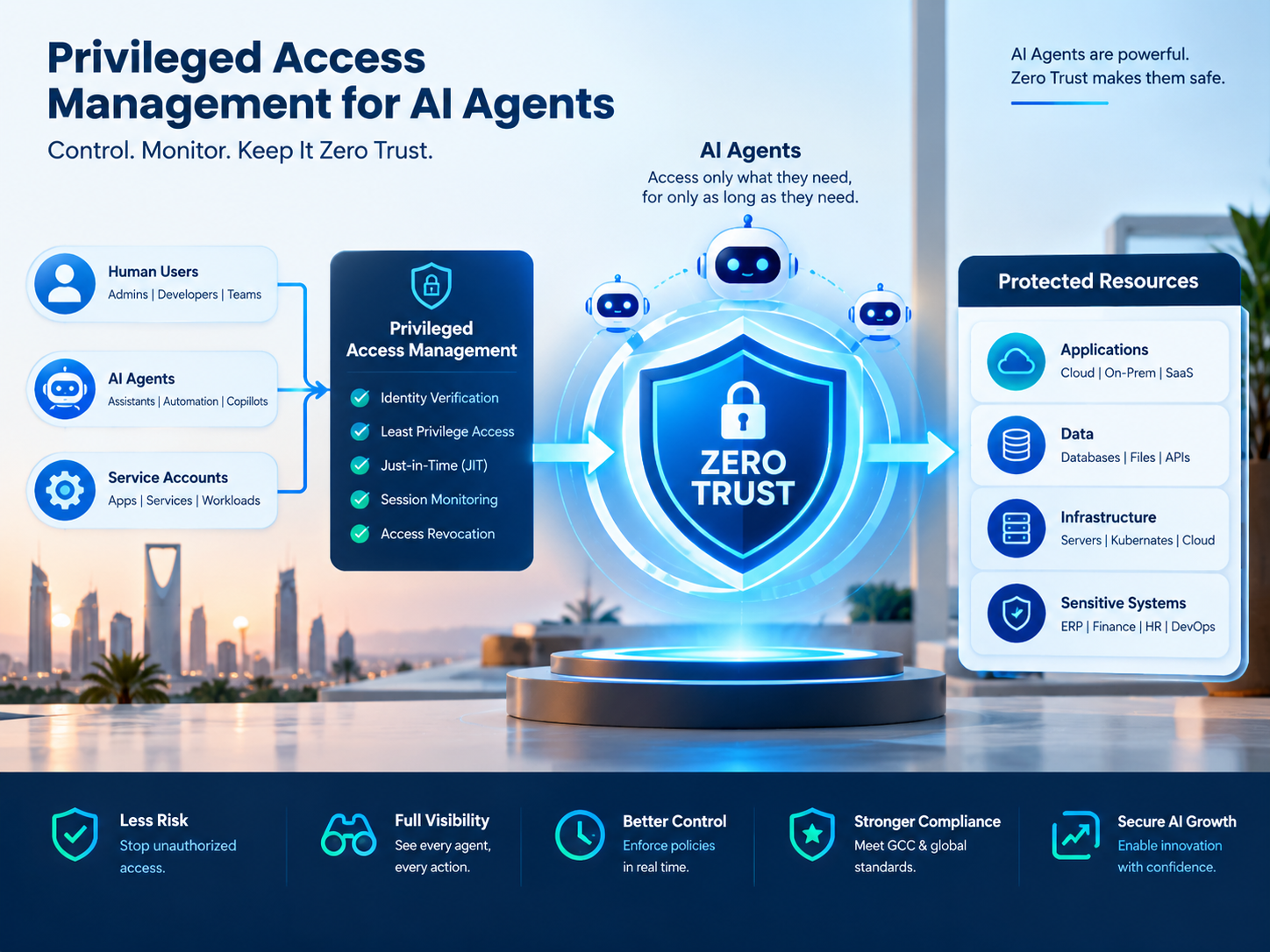 Privileged access management for AI agents using Zero Trust and JIT access