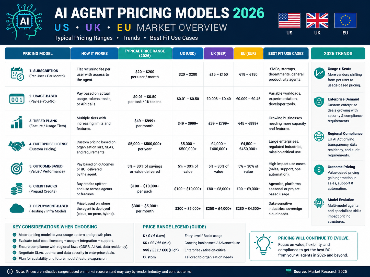 AI agent pricing models in 2026 comparing seat, usage, outcome and hybrid approaches