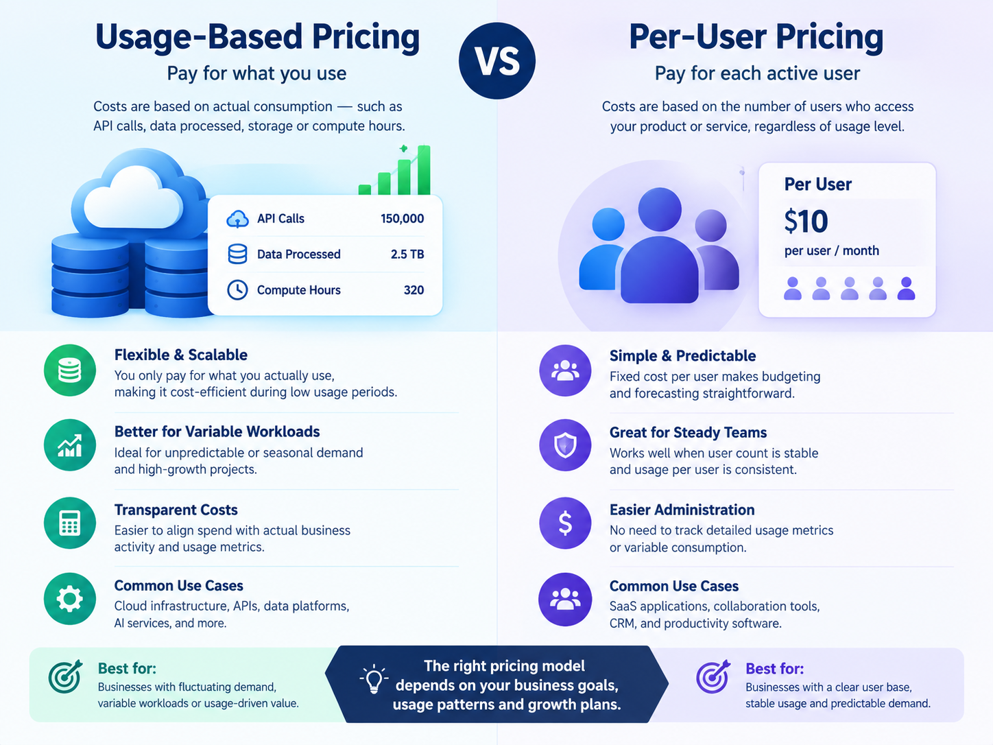 Usage-based pricing vs per-user pricing comparison for SaaS in 2026