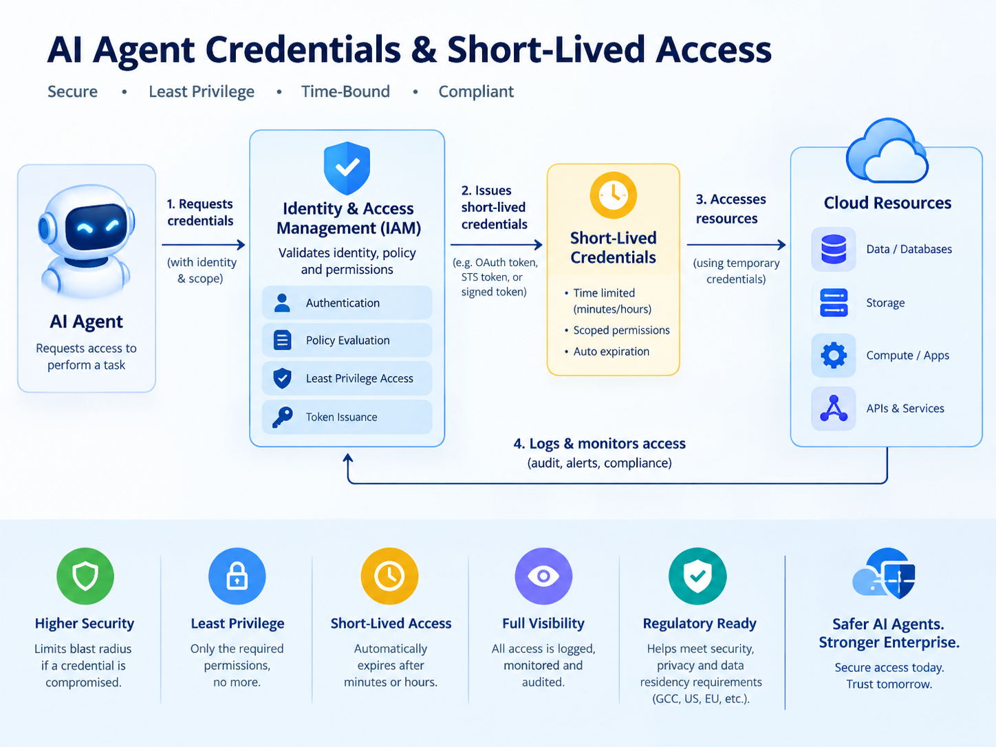 AI agent credentials using short-lived access and workload identity