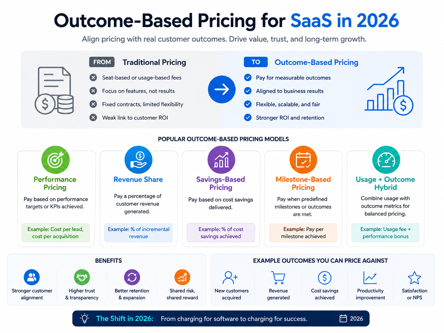 Outcome-based pricing SaaS comparison with per-seat, usage and hybrid pricing models