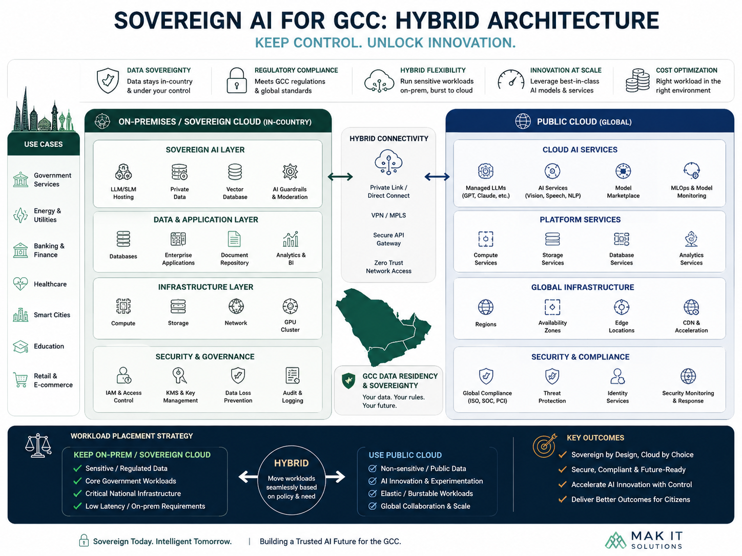 Sovereign AI GCC hybrid architecture for Saudi UAE and Qatar enterprises