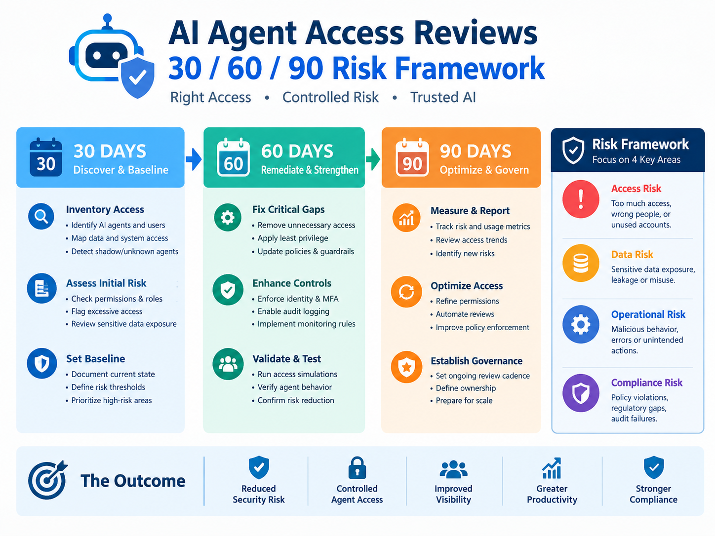 AI agent access reviews using a 30 60 90-day risk-based permission framework