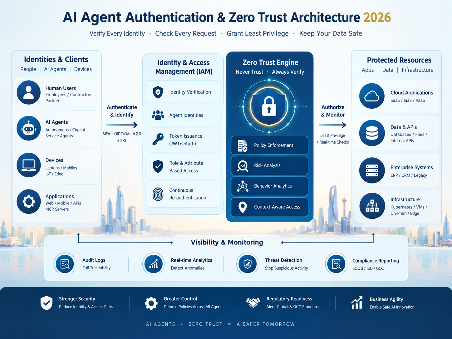 AI agent authentication Zero Trust architecture showing agent identities, identity provider and policy enforcement