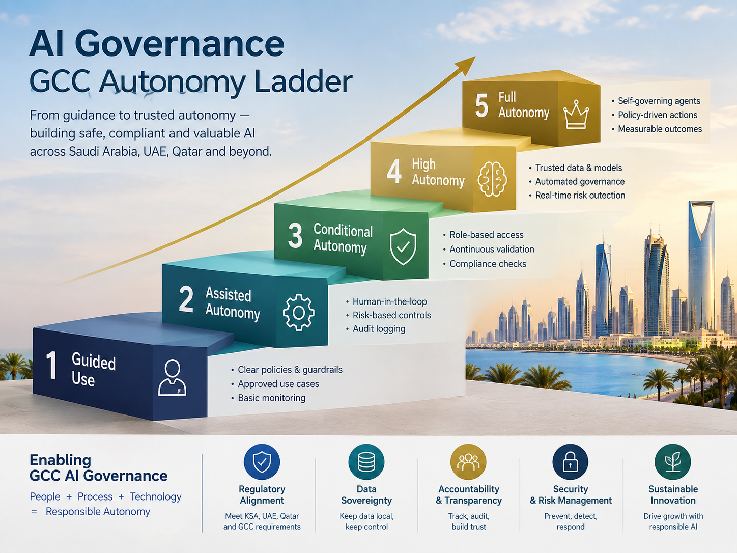 AI governance GCC autonomy ladder for Saudi Arabia, UAE and Qatar