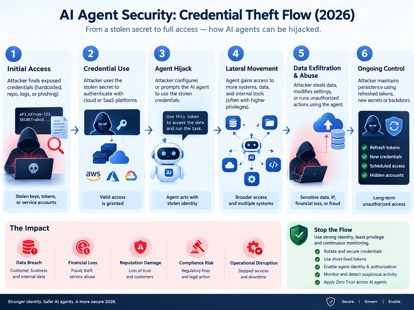 AI agent security credential theft and impersonation attack flow”