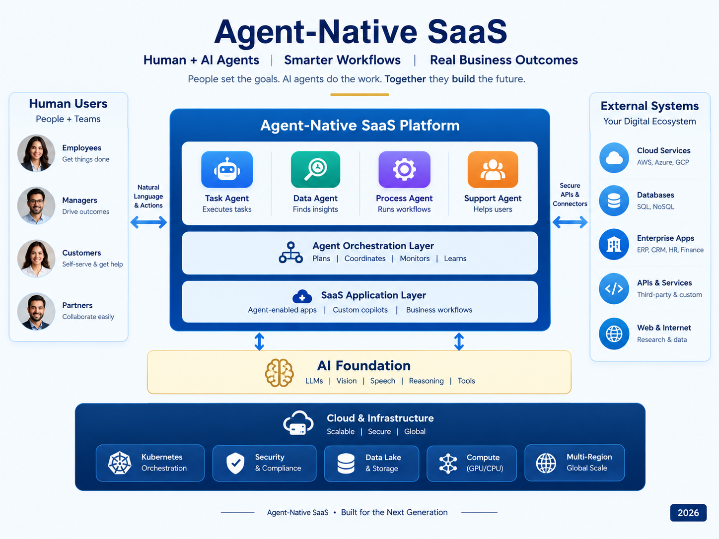 Agent-native SaaS architecture connecting human UX and AI agent experience