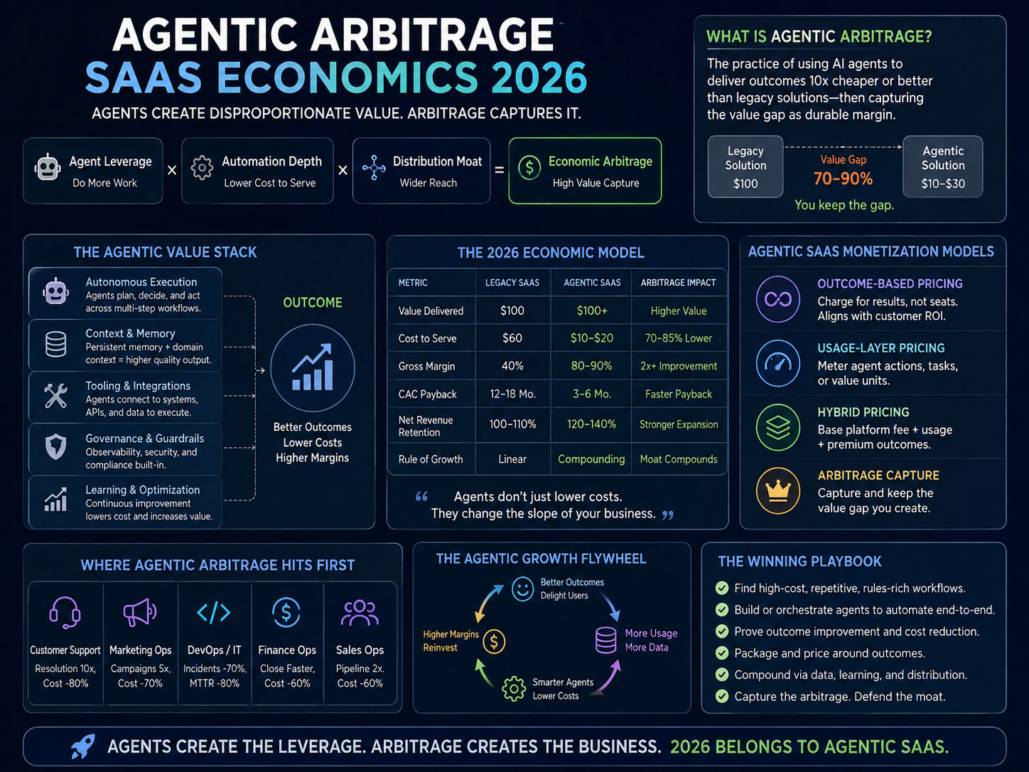 Agentic arbitrage changing SaaS economics from human seats to AI agent workflows