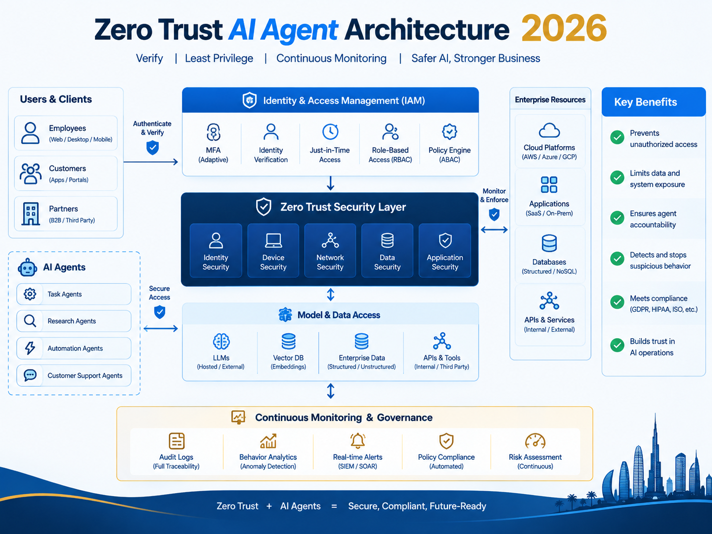 Zero Trust for AI agents architecture with identity, policy, MCP, and tool security
