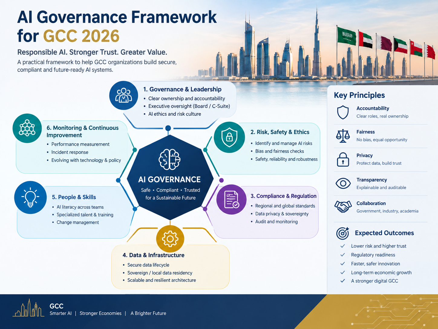 AI governance GCC 2026 framework for autonomous AI