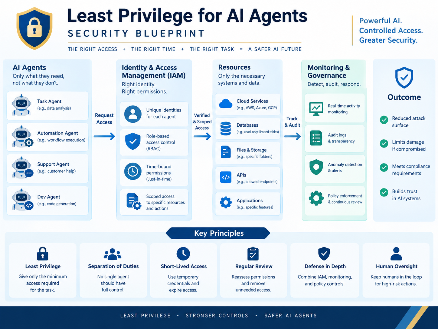 Least privilege for AI agents security architecture with identity and scoped access