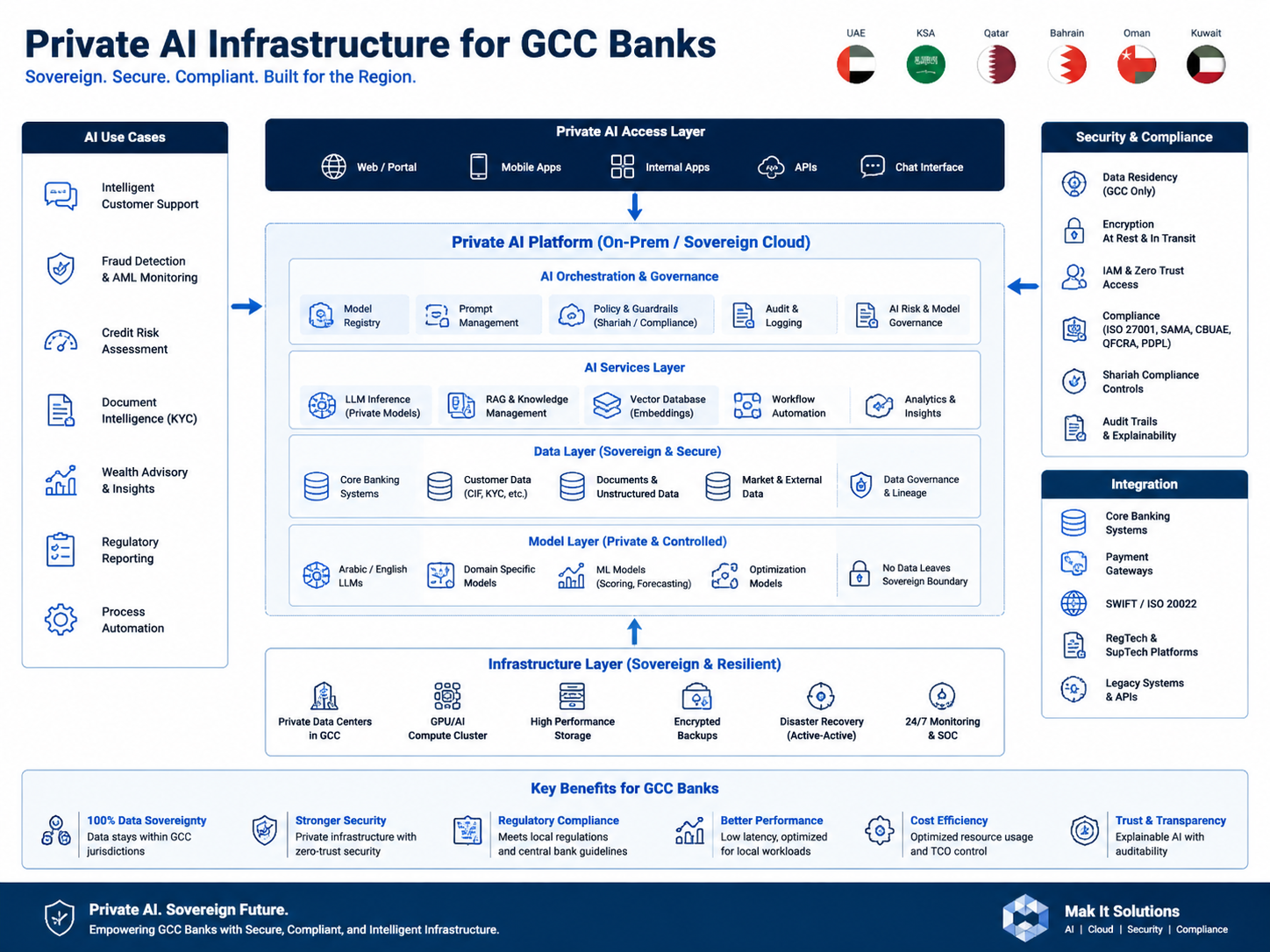 Private AI infrastructure architecture for GCC banks in Saudi Arabia, UAE and Qatar