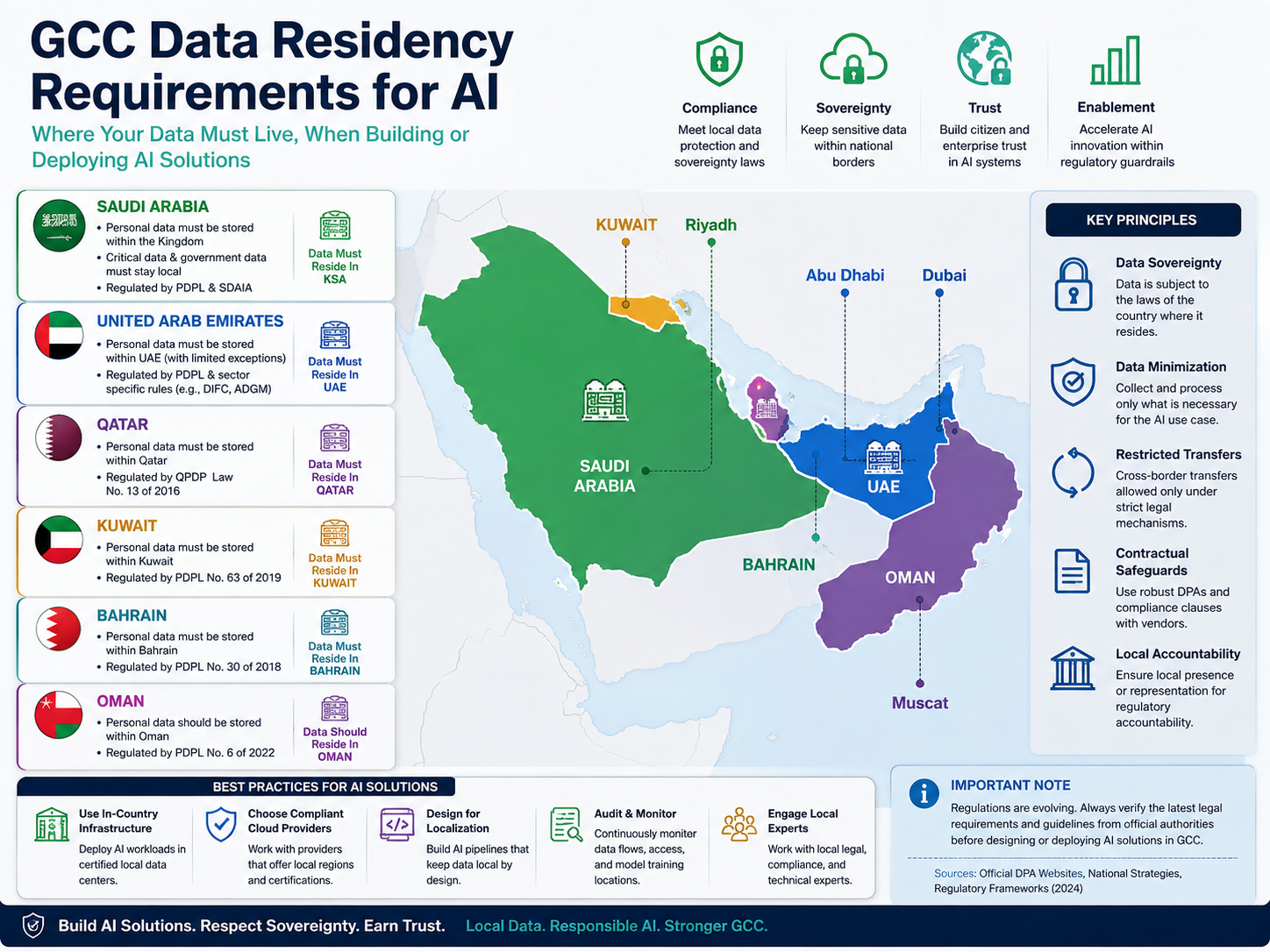 GCC data residency requirements for AI across Saudi Arabia, UAE and Qatar