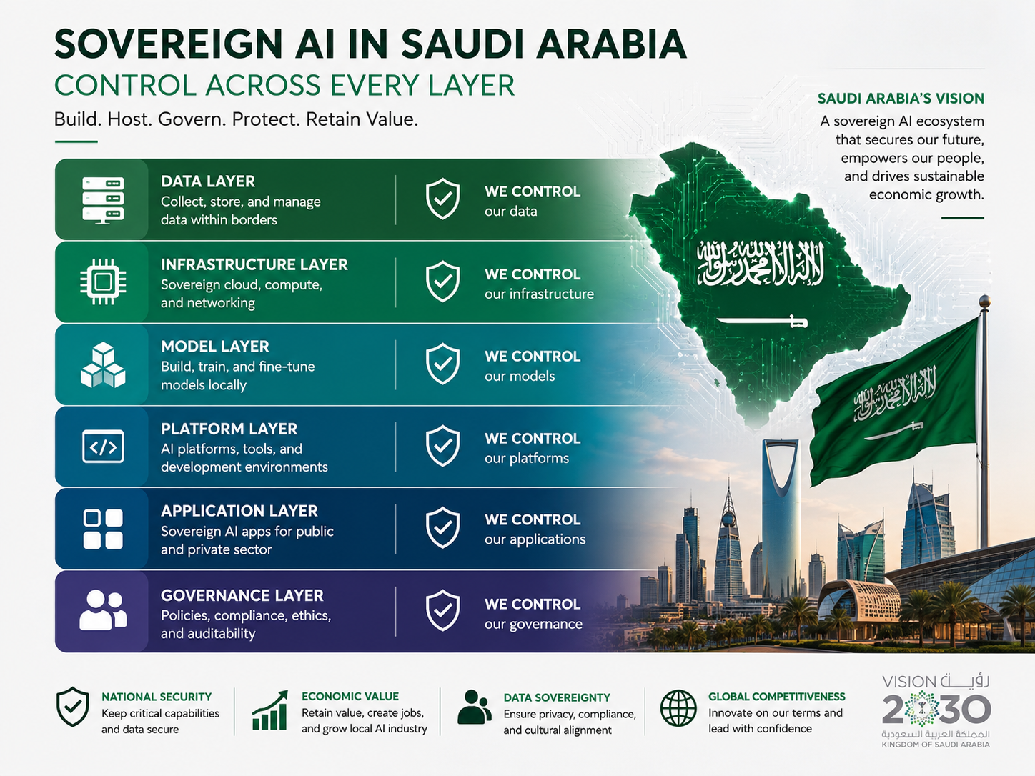 Sovereign AI Saudi Arabia enterprise data and AI control layers