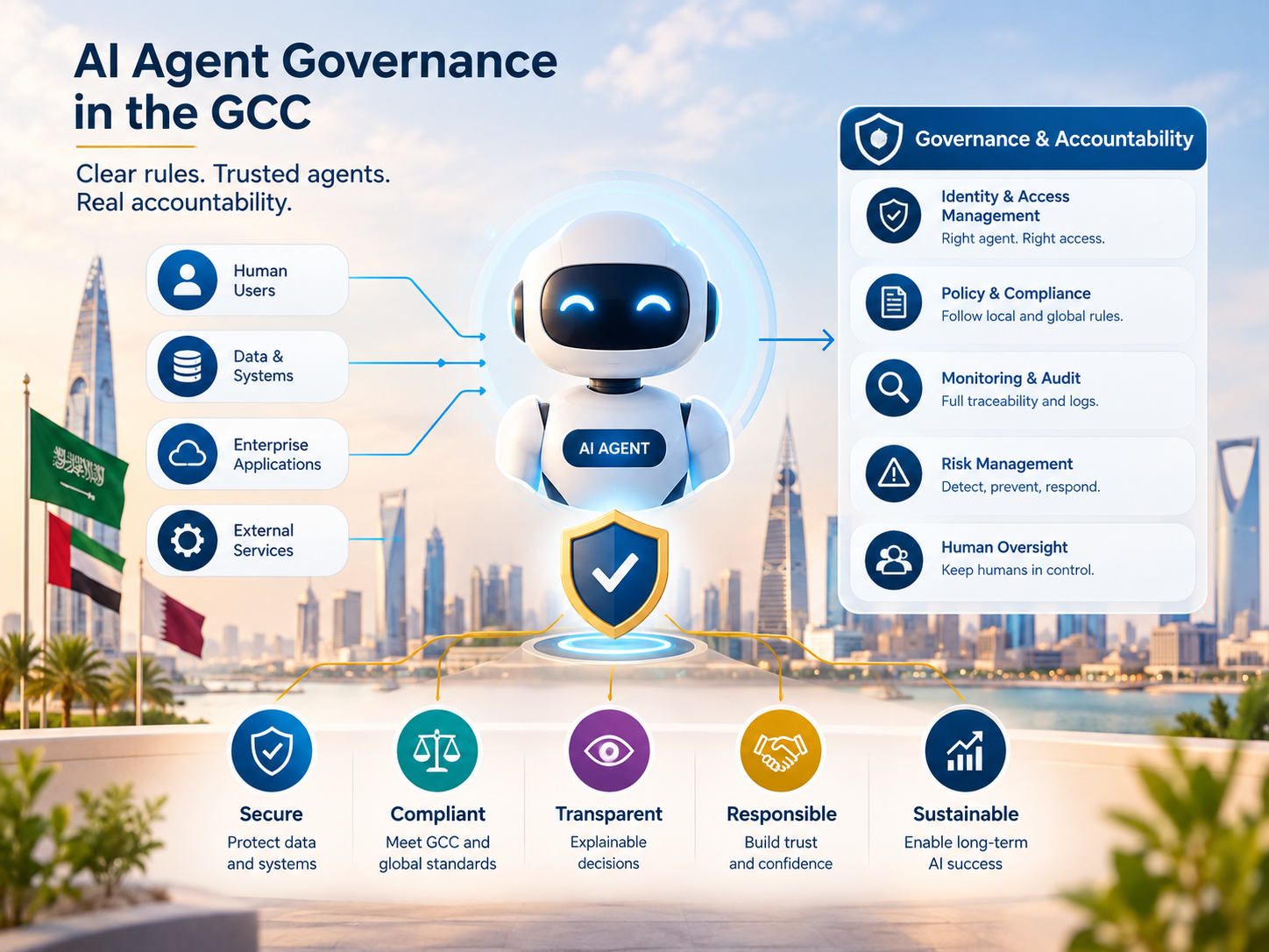 AI agent governance and accountability across Saudi Arabia, UAE and Qatar