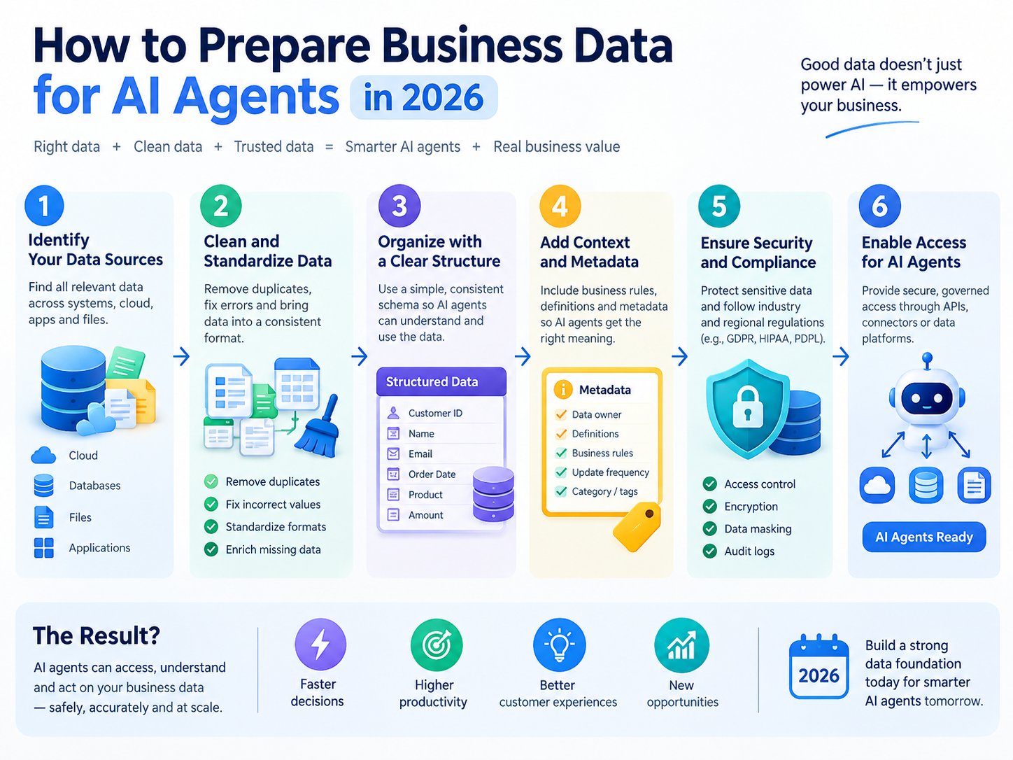 How to prepare business data for AI agents using trusted CRM, ERP, and cloud systems
