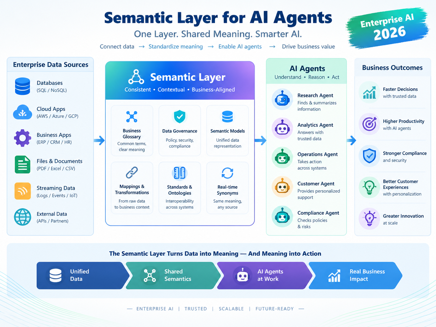 Semantic layer for AI agents connecting enterprise data warehouses with trusted business metrics.