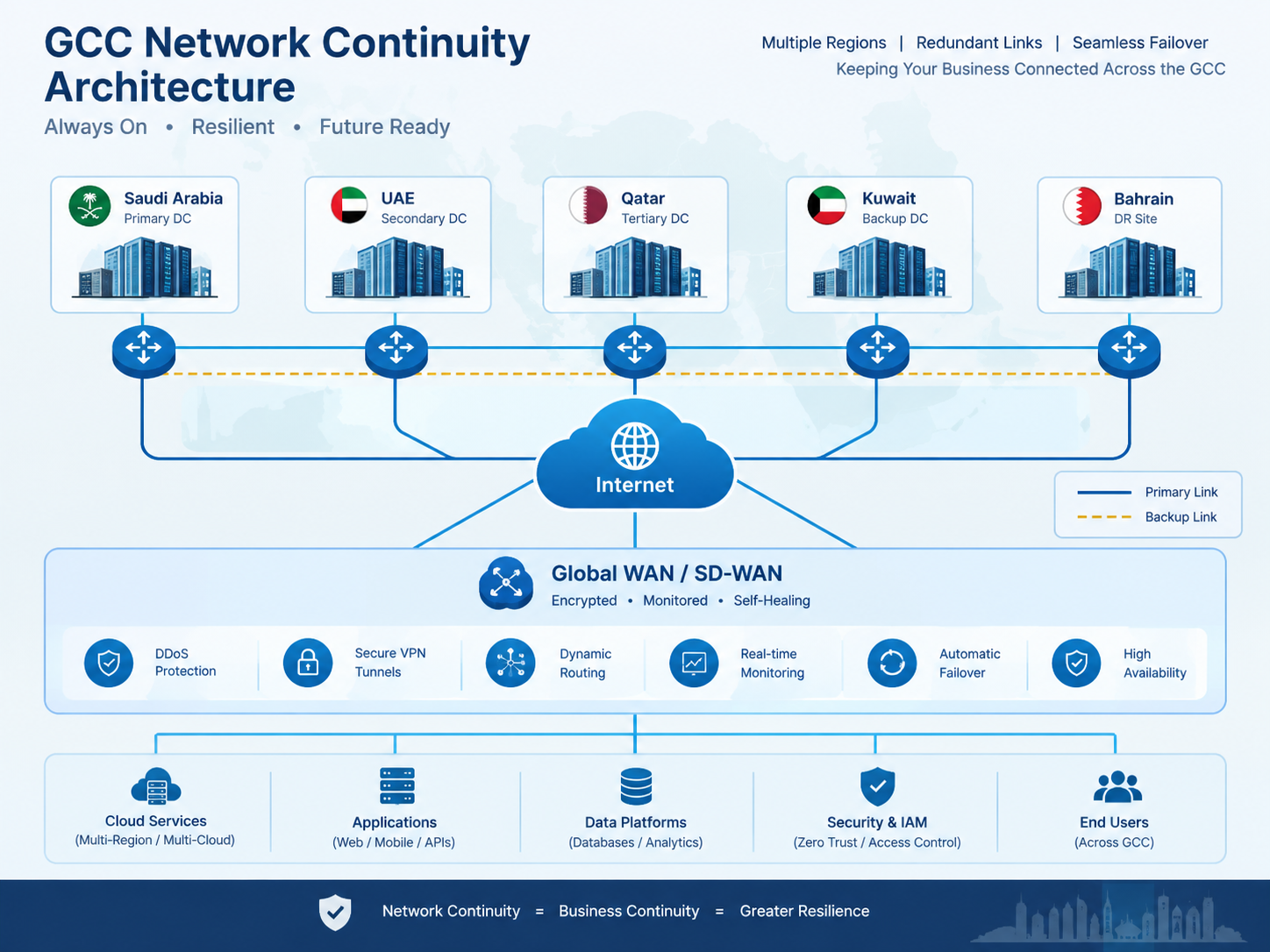 Business continuity plan for network outages showing GCC enterprise network redundancy.