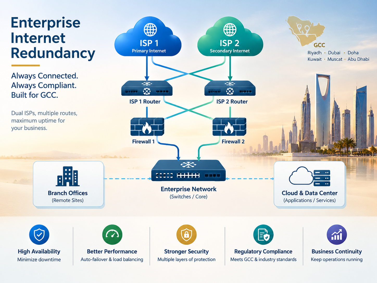 Enterprise internet redundancy protecting GCC business connectivity