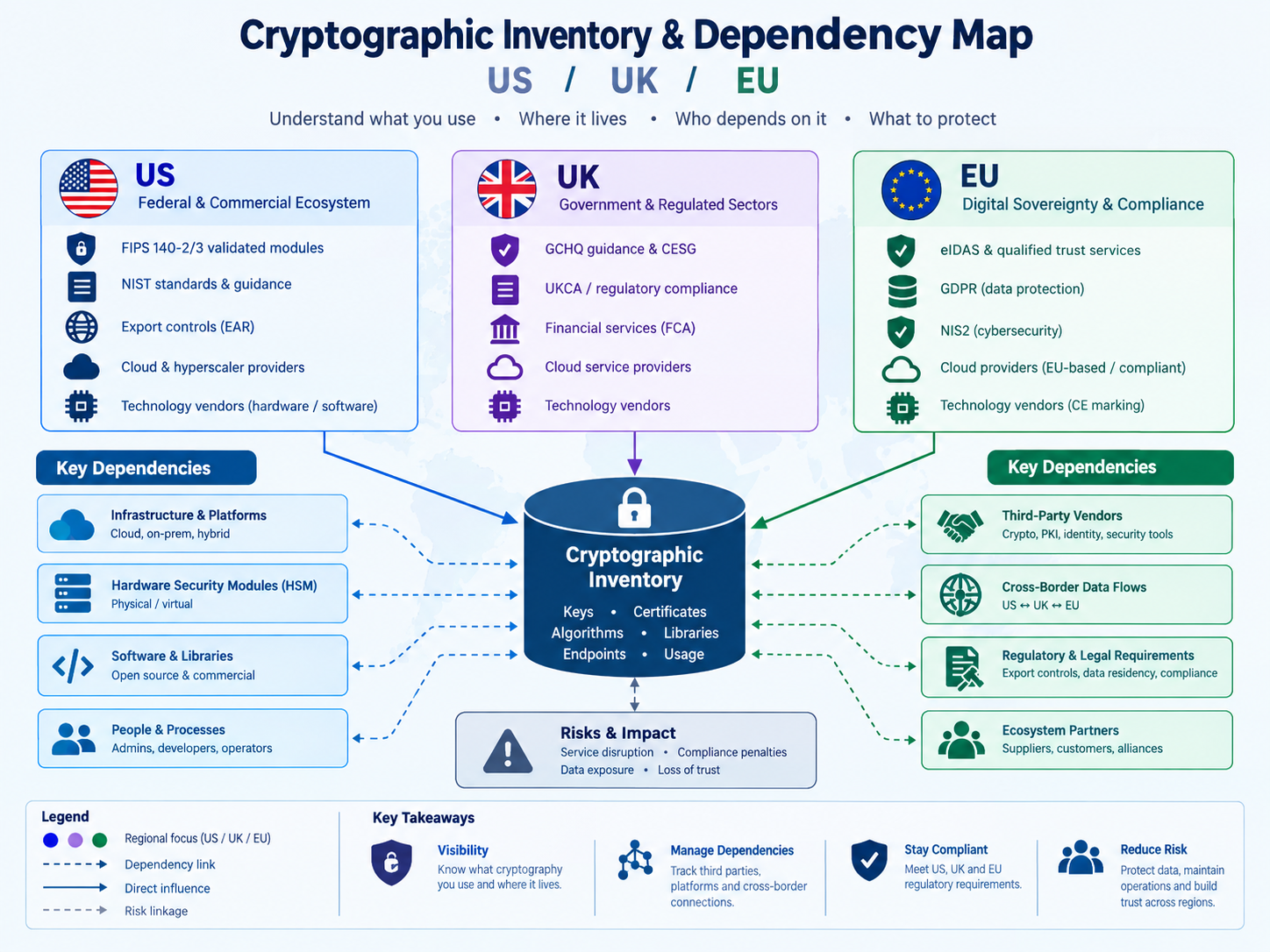 Enterprise cryptographic inventory showing application, key, certificate, HSM and supplier dependencies
