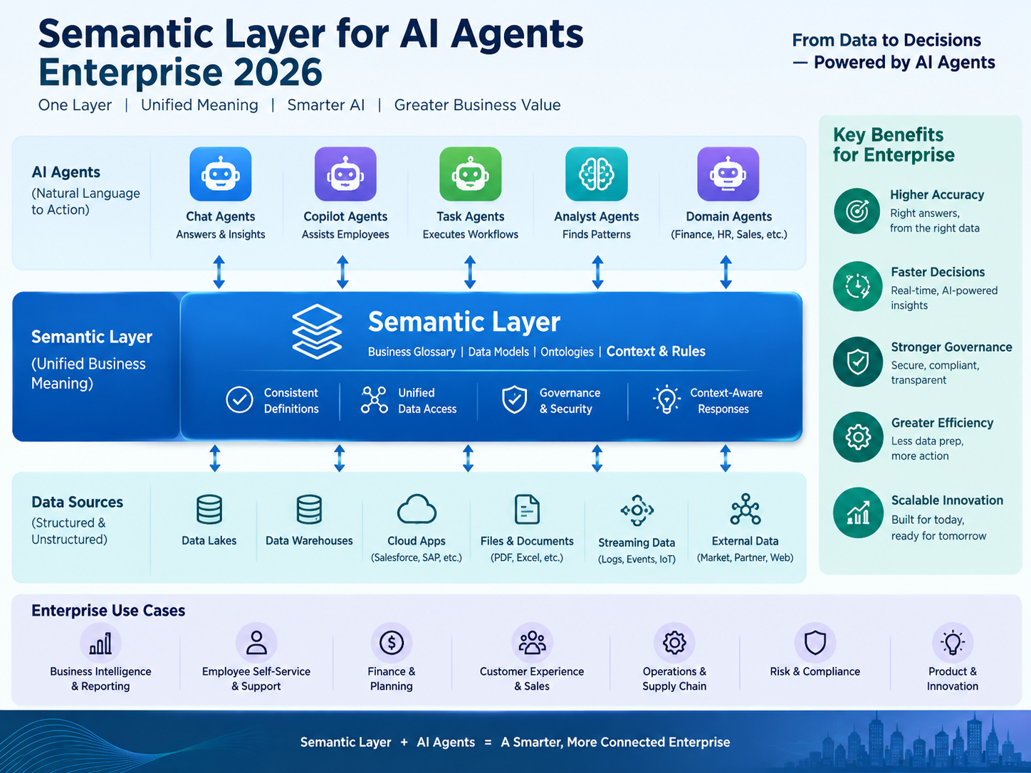 Semantic layer for AI agents connecting enterprise data and governed business analytics