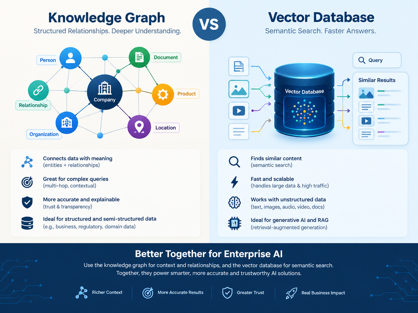 Knowledge graph vs vector database showing connected entities and semantic vector retrieval.