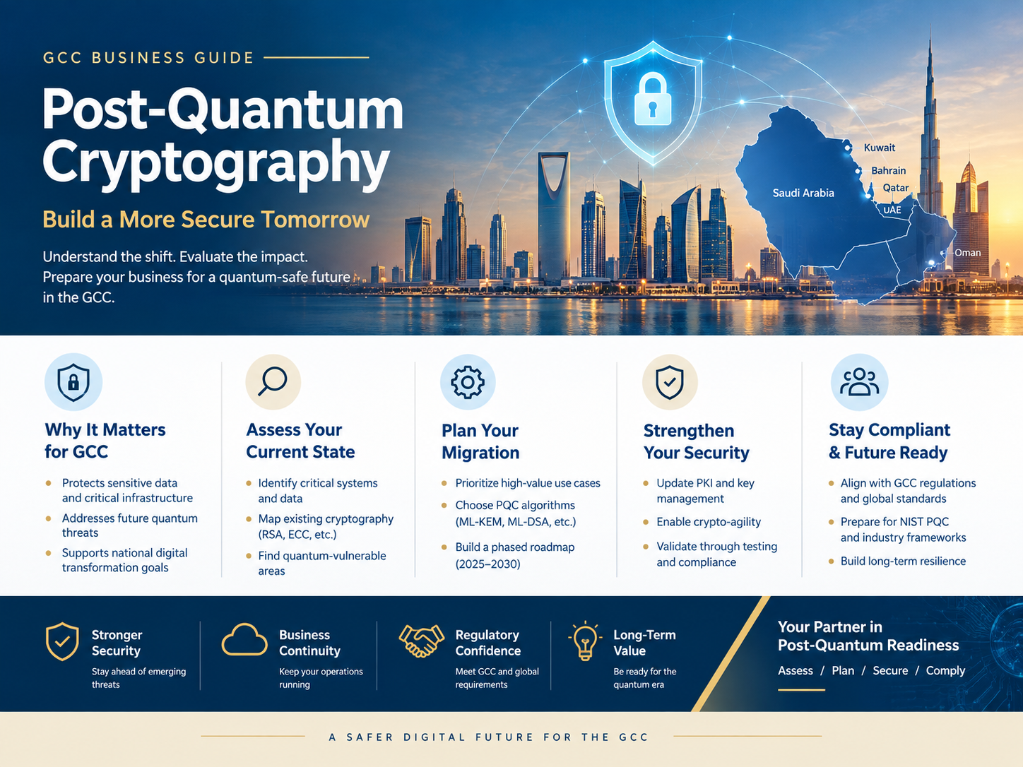 Post-quantum cryptography roadmap for GCC businesses in Saudi Arabia, UAE and Qatar