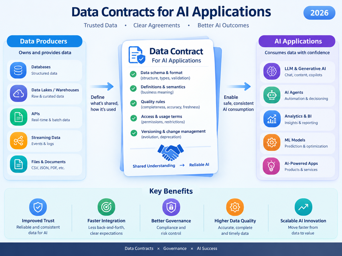 Data contracts for AI applications connecting enterprise data pipelines and machine learning systems.