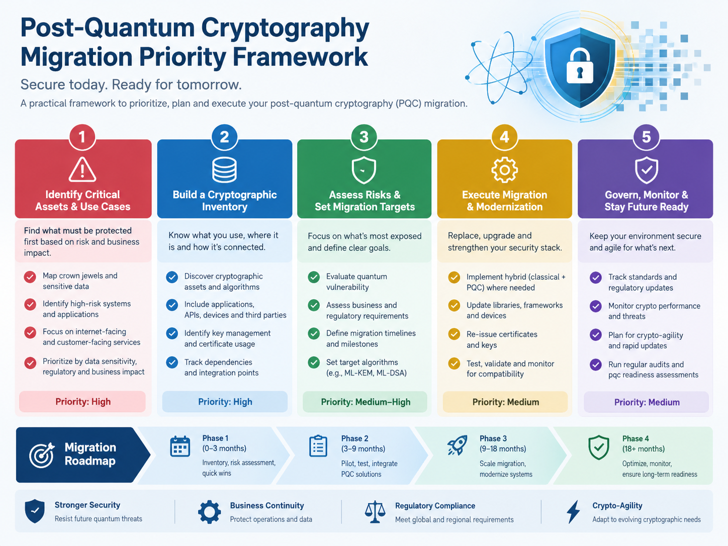 Post-quantum cryptography migration priority framework for enterprise applications