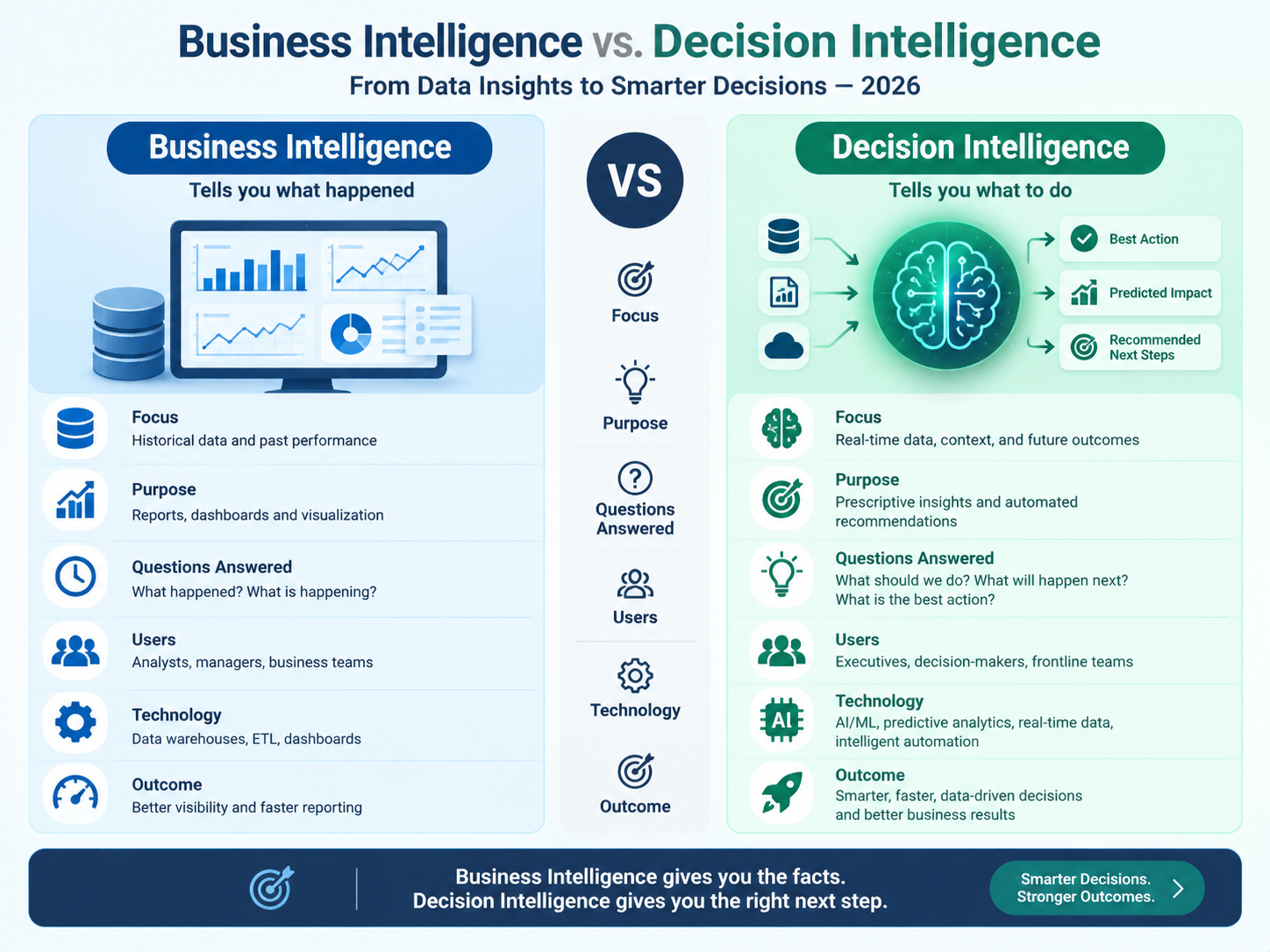 Decision intelligence vs business intelligence comparison showing enterprise dashboards and AI-powered decision workflows.